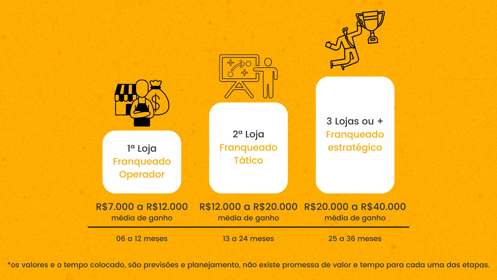 Plano de carreira Crepefy: 1ª loja franqueado operador, 2ª loja franqueado tático e 3 lojas ou mais franqueado estratégico